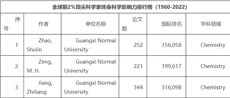 13 scholars of GXNU were elected to the top 2% of the world's leading scientists published by Stanford University, USA